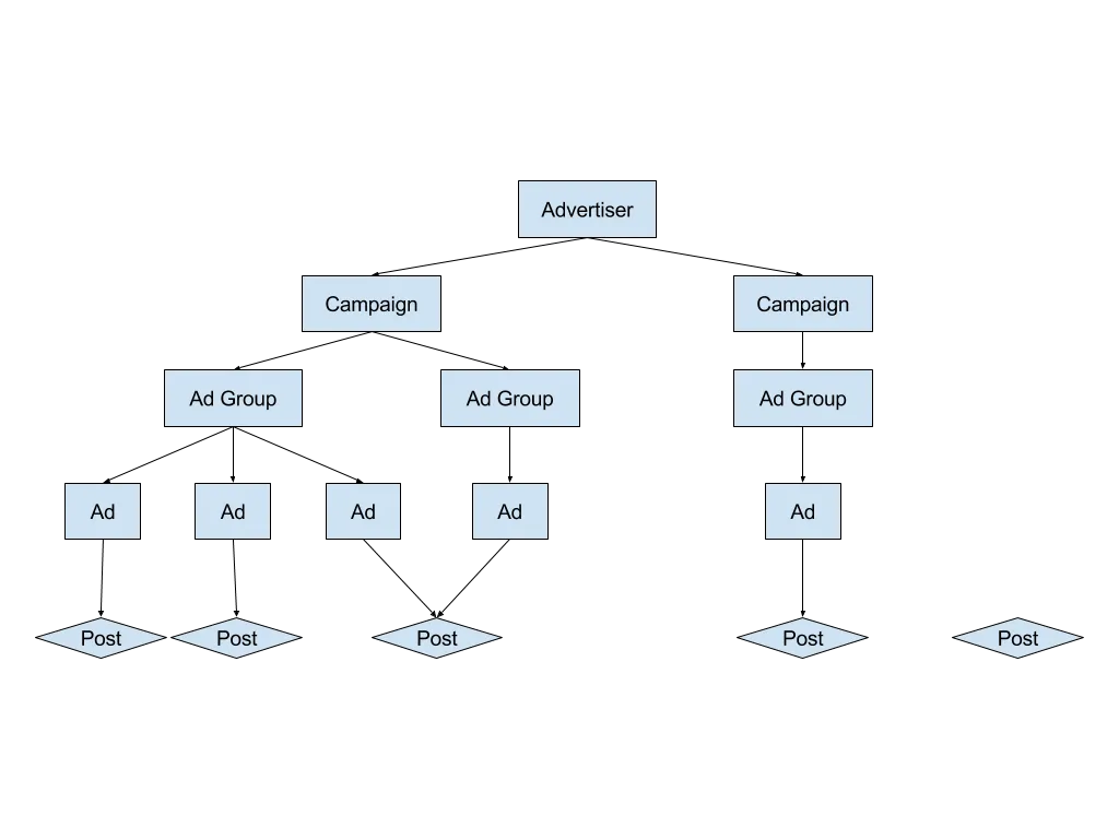 ads hierarchy